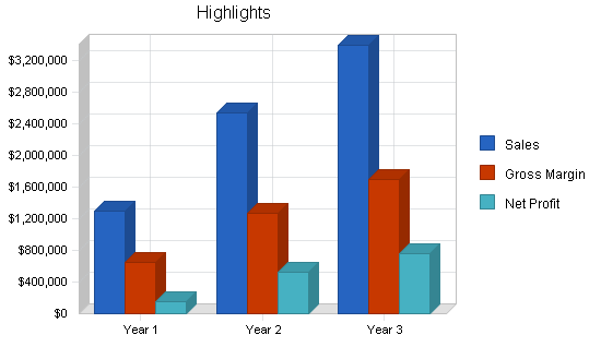 Sample plan chart