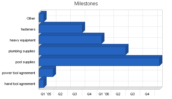Sample plan chart
