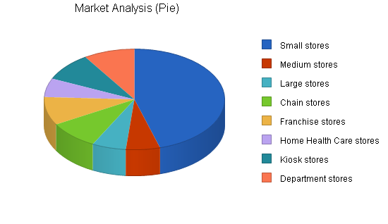 Sample plan chart