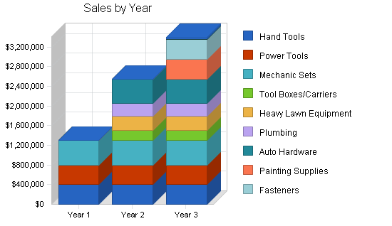 Sample plan chart