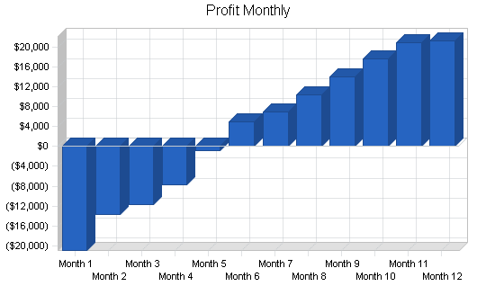 Sample plan chart