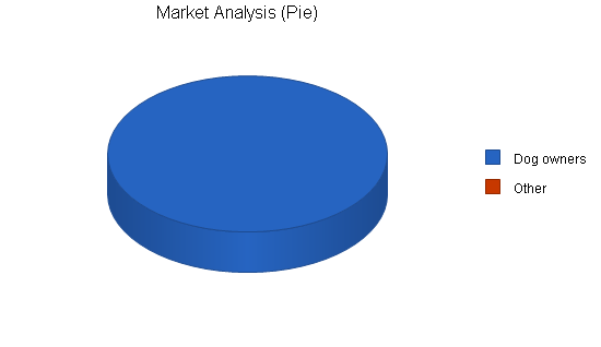 Dog kennel business plan, market analysis summary chart image