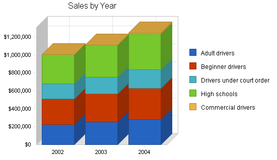 Sample plan chart