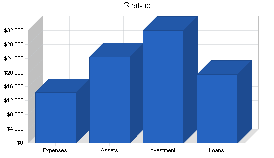 Sample plan chart