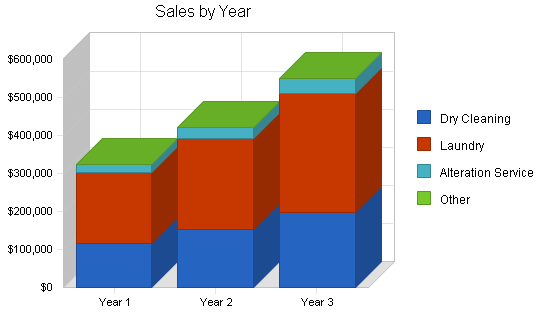 Sample plan chart