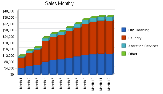 Sample plan chart