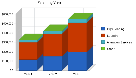 Dry cleaning home delivery business plan, strategy and implementation summary chart image