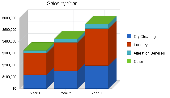 Sample plan chart