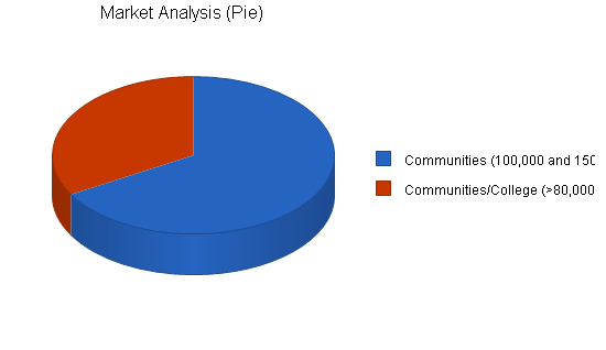 E-commerce internet business plan, market analysis summary chart image