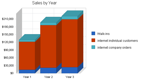 Sample plan chart