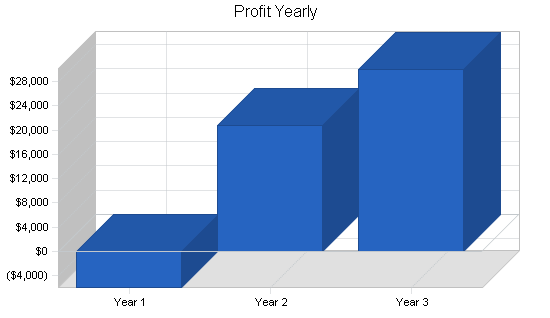 Sample plan chart