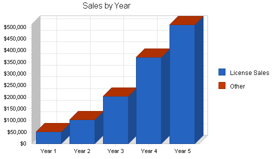 Sample plan chart