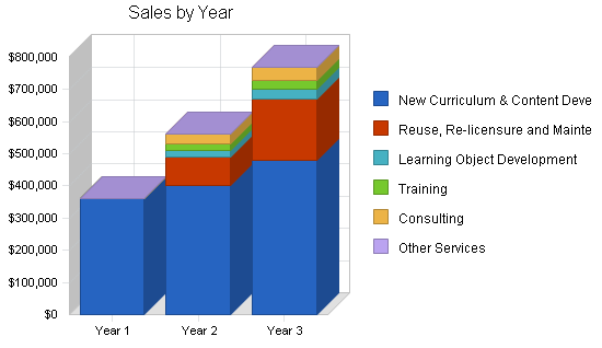 Sample plan chart