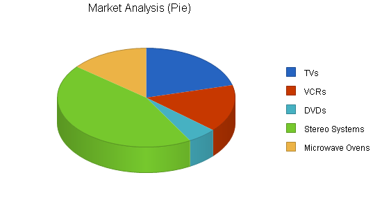 Sample plan chart