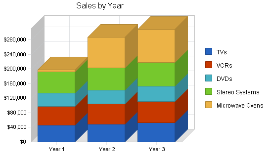 Sample plan chart