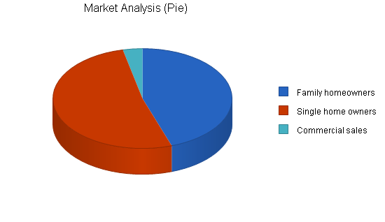 Sbp, electronics retailer business plan, market analysis summary chart image