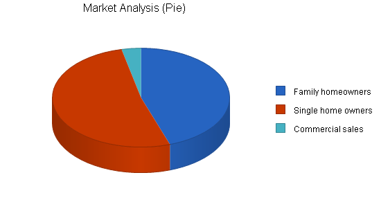 Sample plan chart