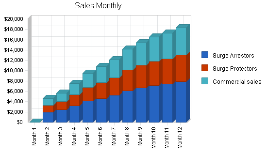 Sample plan chart