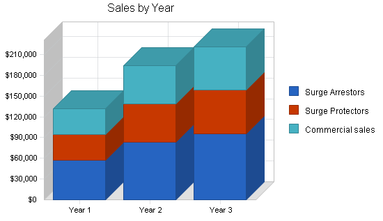 Sample plan chart
