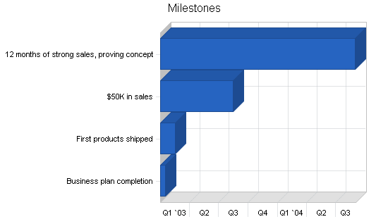 Sample plan chart
