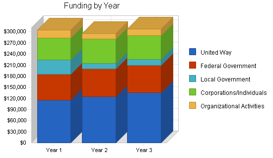 Sbp, emergency shelters business plan, strategy and implementation summary chart image