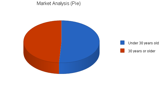 Sample plan chart