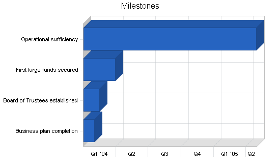 Sample plan chart