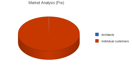 Sbp, energy conservation business plan, market analysis summary chart image