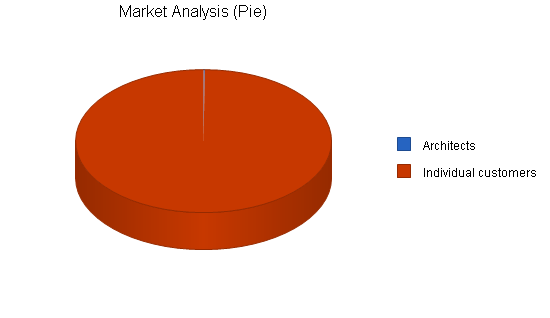 Sample plan chart