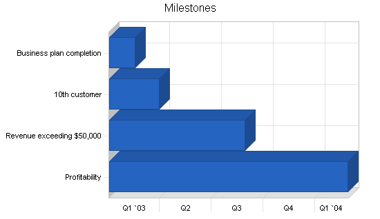 Sample plan chart