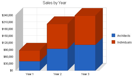 Sample plan chart