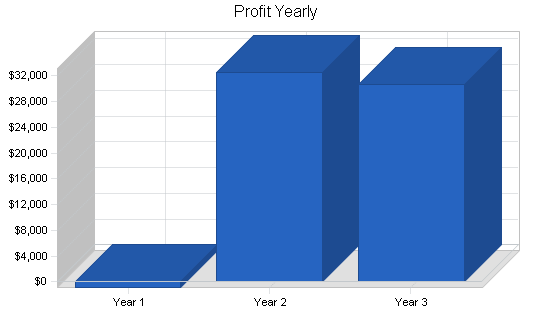 Sample plan chart