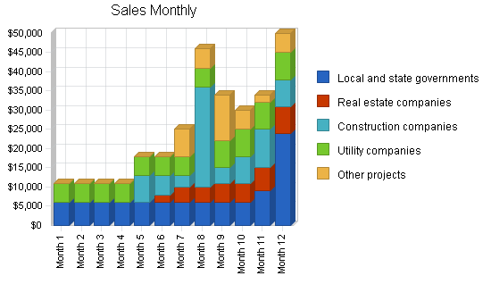 Sample plan chart