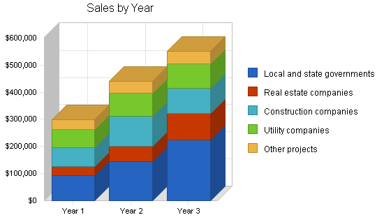 Sample plan chart