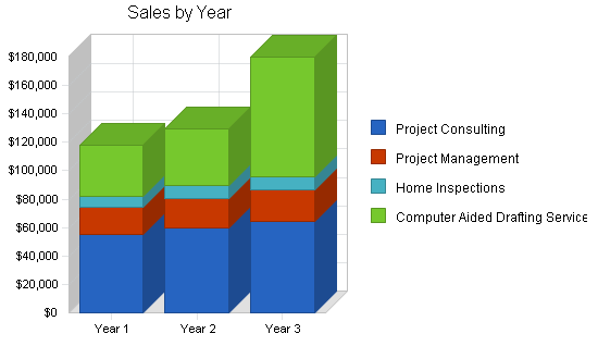 Sample plan chart