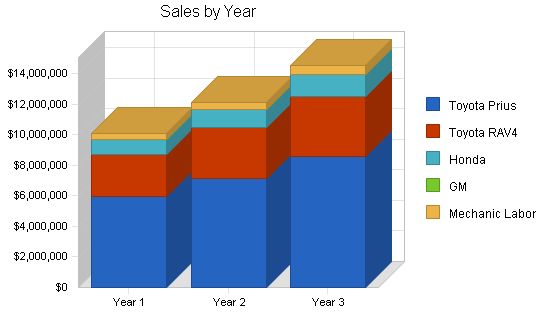 Sample plan chart