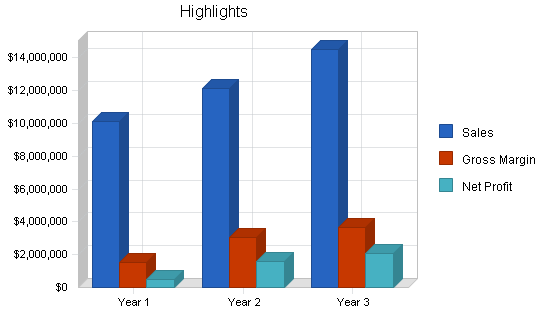 Sbp, environmental car dealership business plan, executive summary chart image