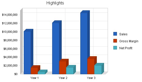 Sample plan chart