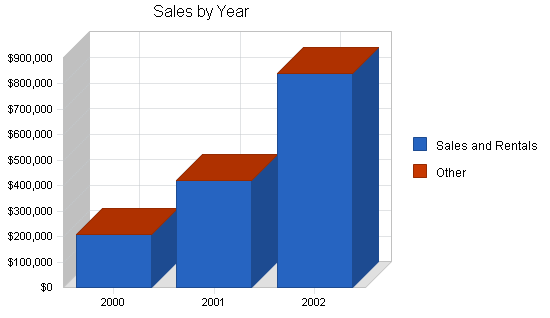 Sample plan chart