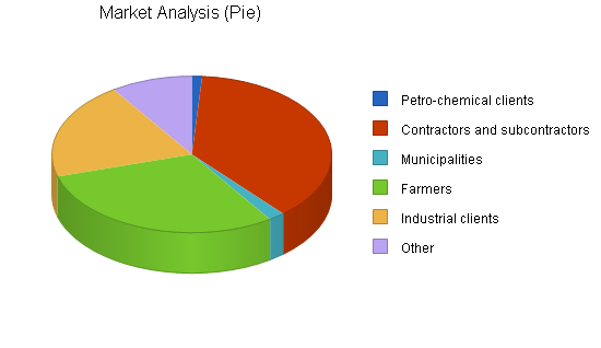 Sample plan chart