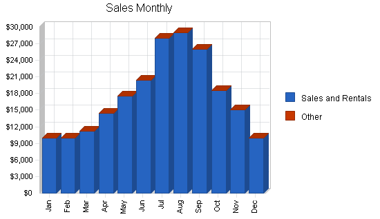Sample plan chart