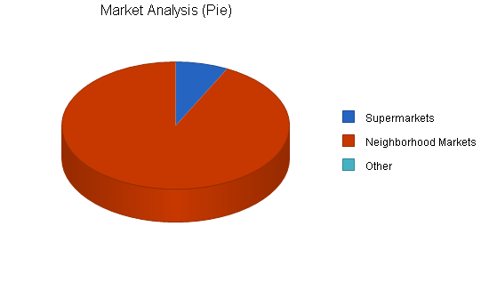 Sample plan chart