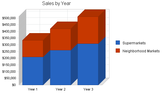 Sample plan chart