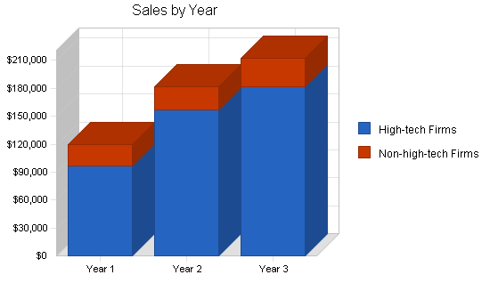 Sample plan chart