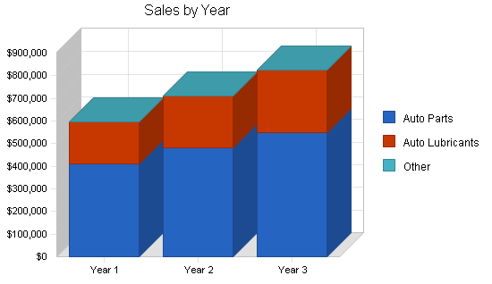 Sample plan chart