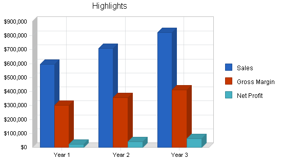 Sample plan chart