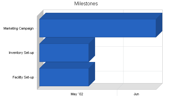 Sample plan chart