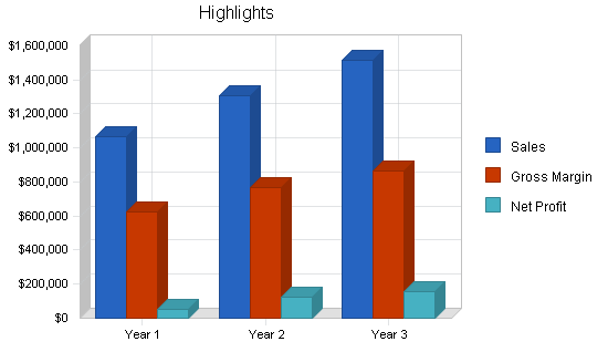 Sample plan chart