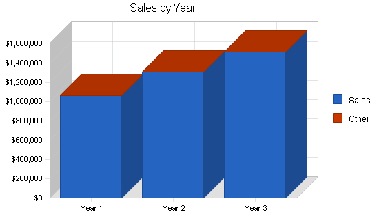 Sample plan chart