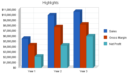 Sample plan chart
